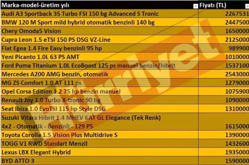 Zamlanan otomobil markaları belli oldu! İşte yılın en uygun fiyatlı modelleri 10